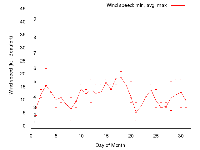 Monthly wind variation chart