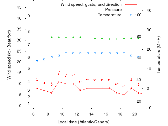 Weather graph