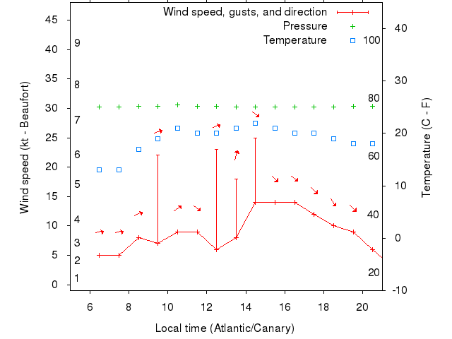 Weather graph