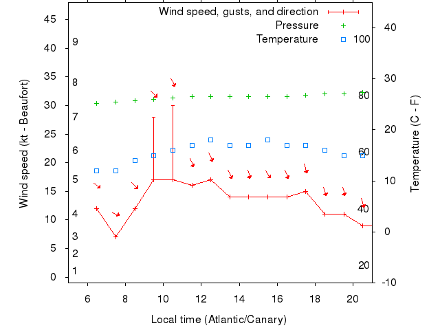 Weather graph