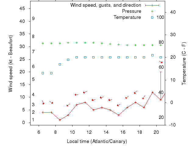 Weather graph