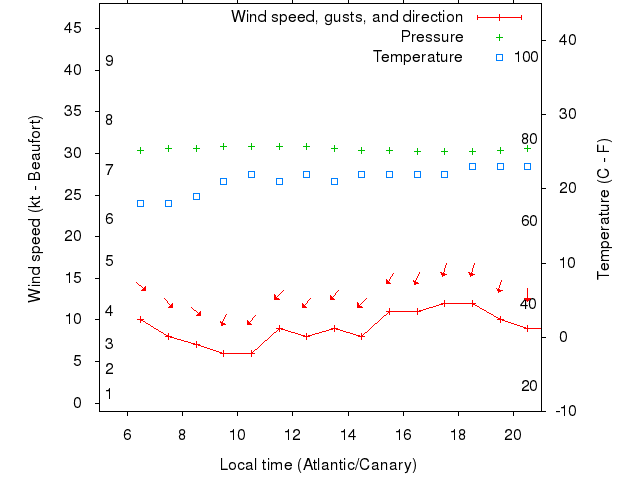 Weather graph