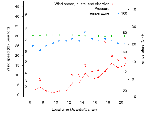 Weather graph