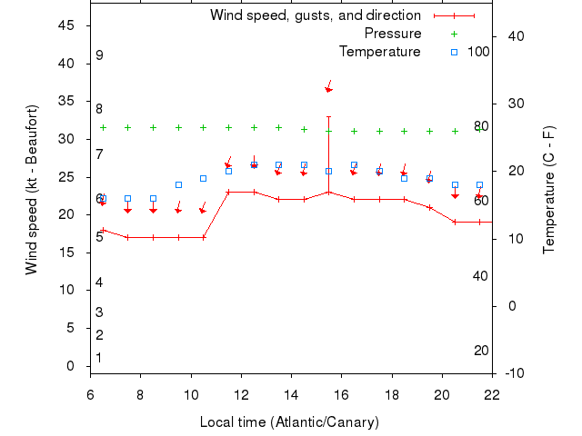 Weather graph