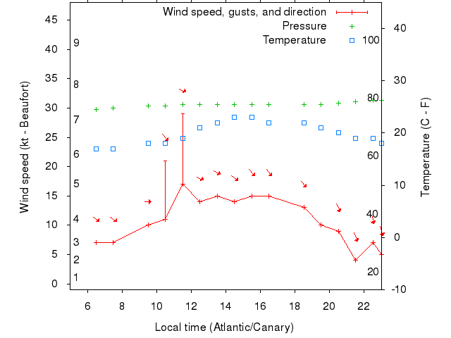 Weather graph