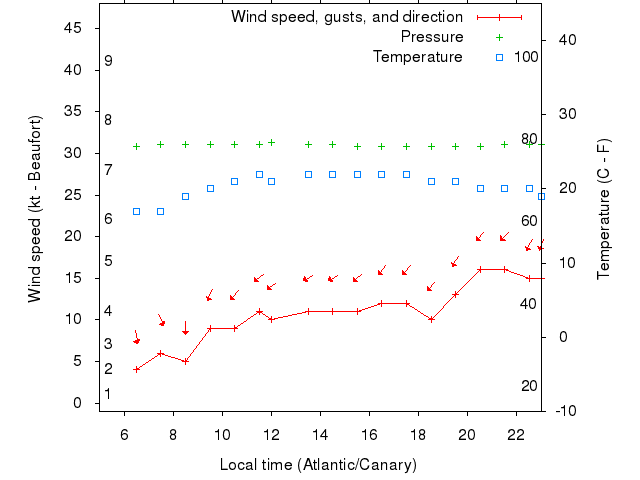 Weather graph