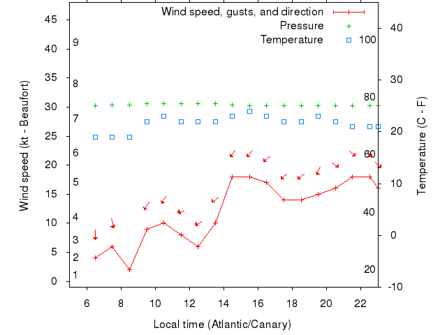 Weather graph