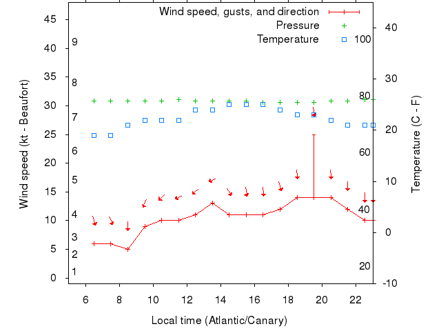 Weather graph