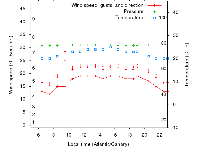 Weather graph