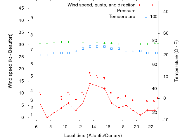Weather graph