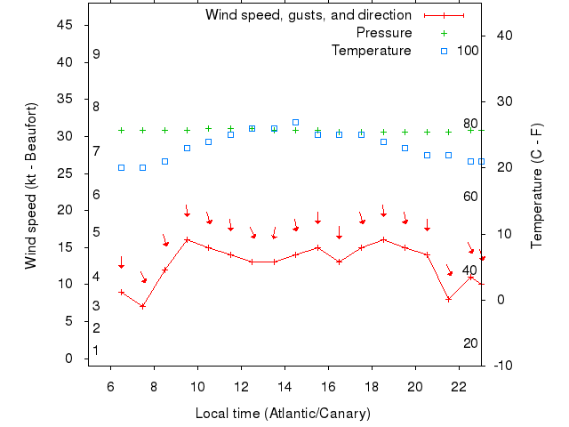Weather graph