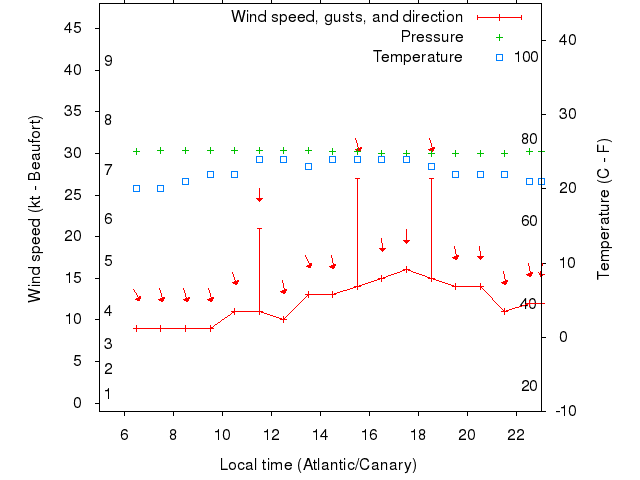 Weather graph