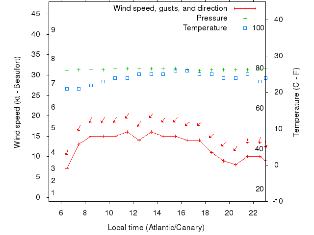 Weather graph