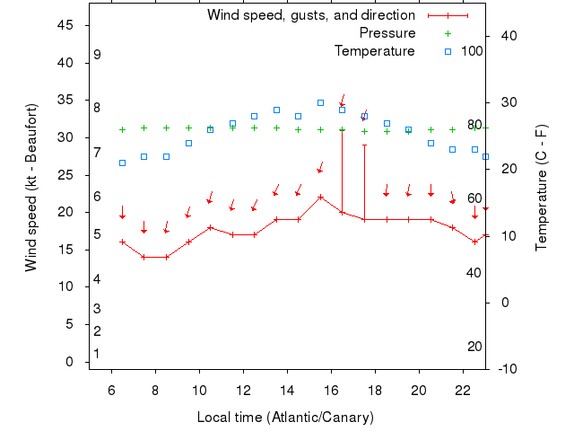 Weather graph
