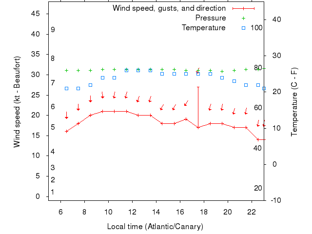 Weather graph