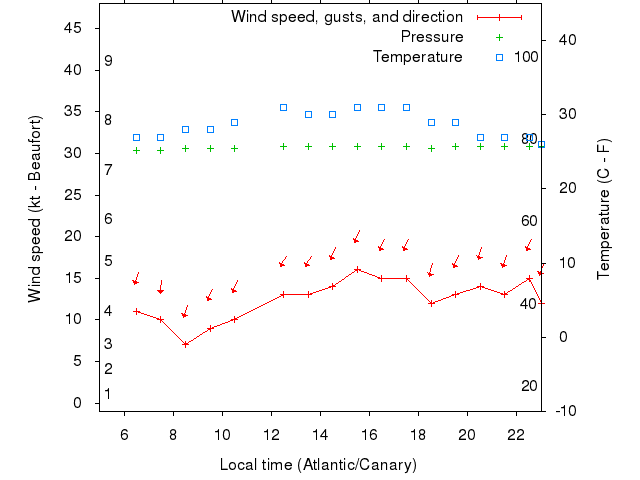 Weather graph