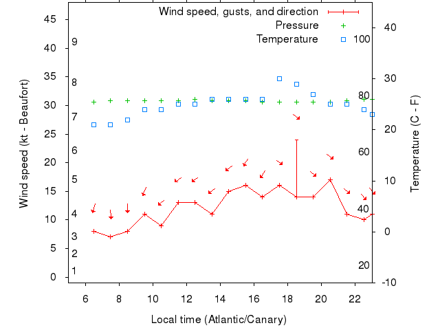 Weather graph