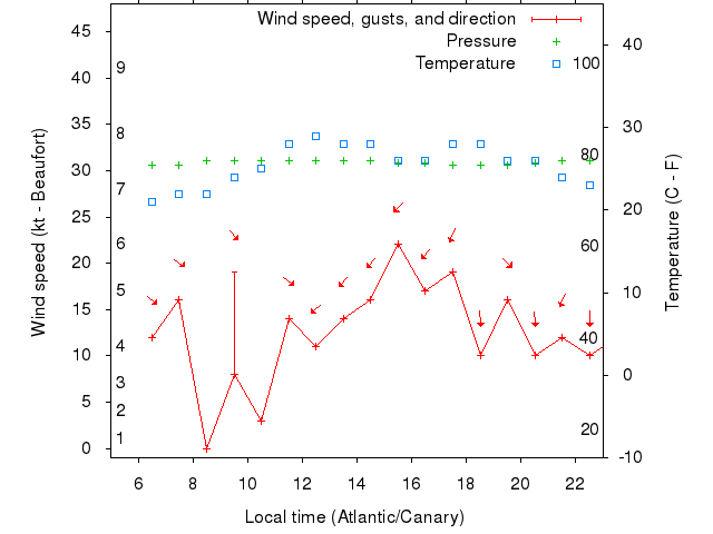Weather graph
