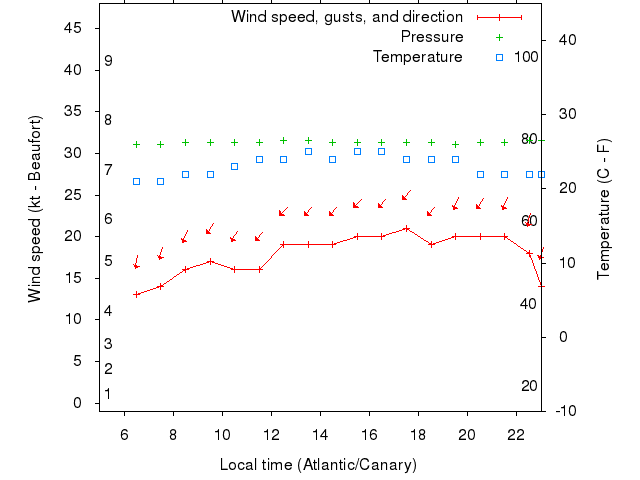 Weather graph