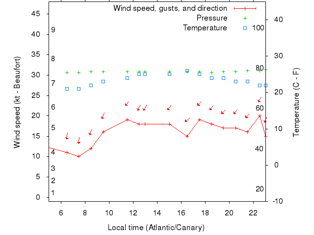 Weather graph