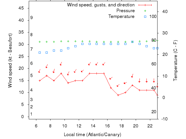 Weather graph