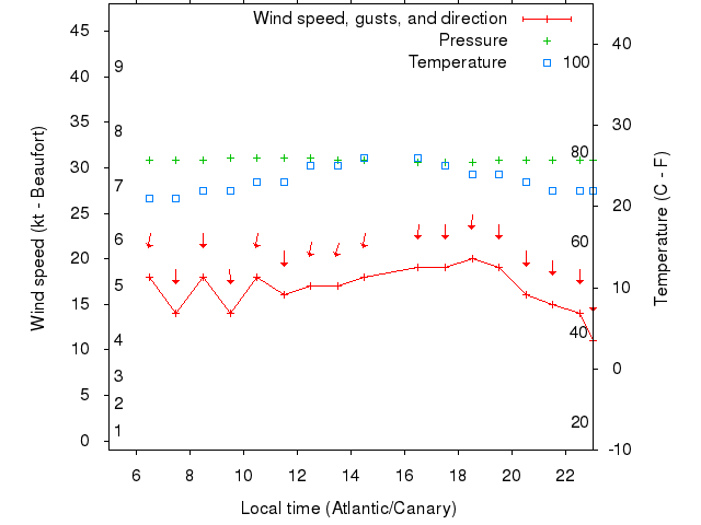 Weather graph