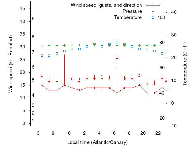 Weather graph