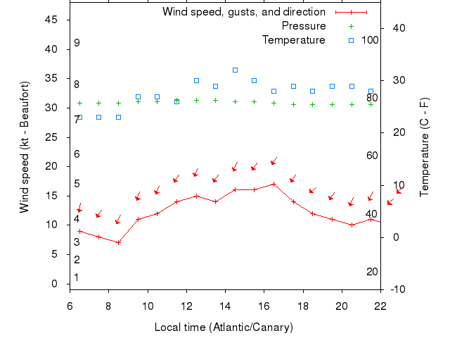 Weather graph