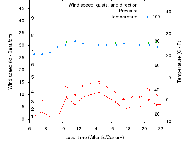 Weather graph