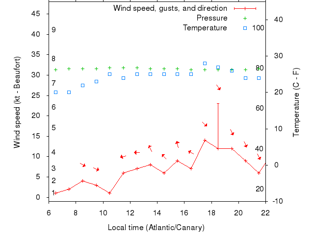 Weather graph