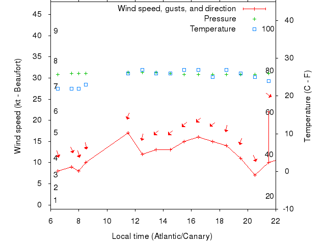 Weather graph