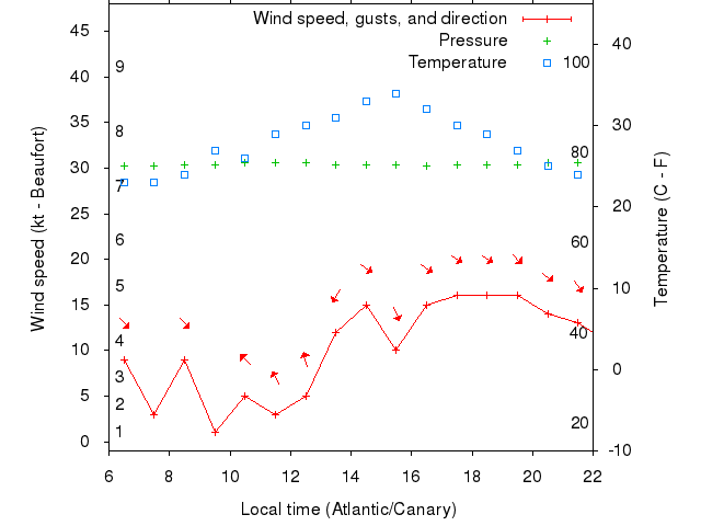 Weather graph