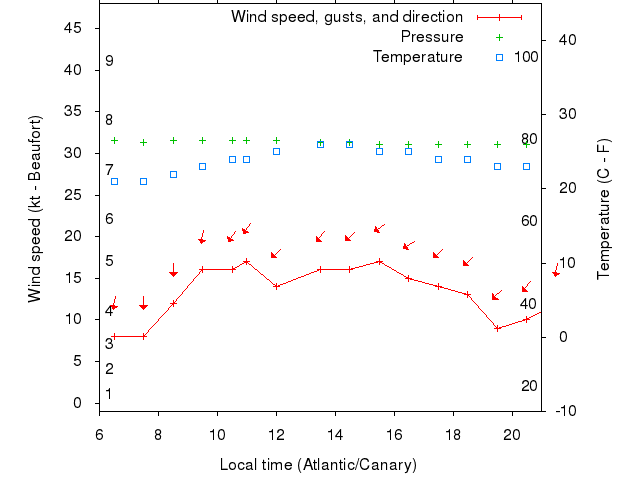 Weather graph