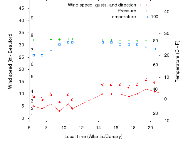 Weather graph