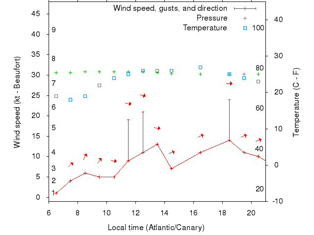 Weather graph