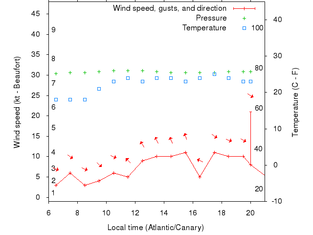 Weather graph