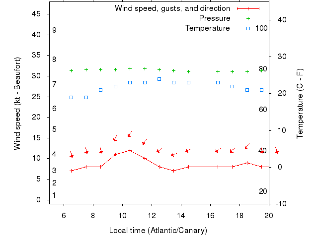 Weather graph