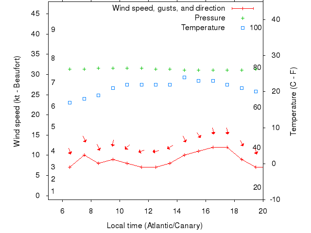 Weather graph
