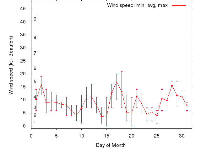 Monthly wind variation chart