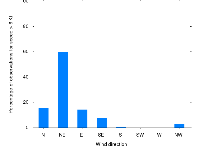 Monthly wind direction chart
