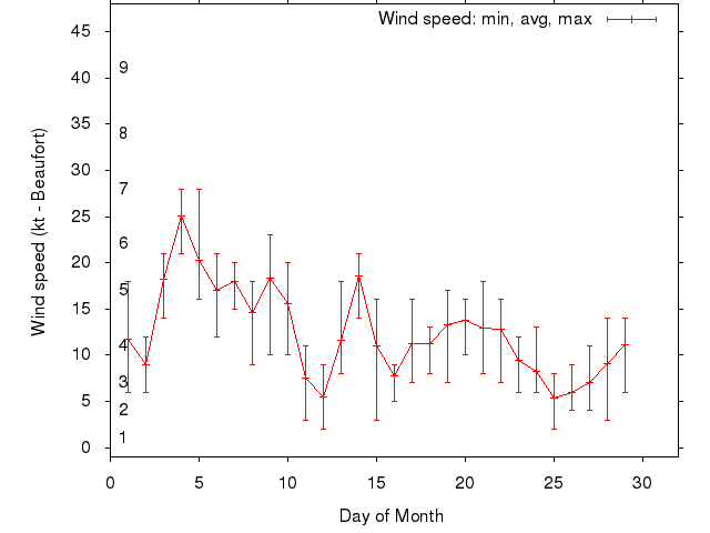 Monthly wind variation chart