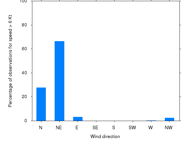 Monthly wind direction chart