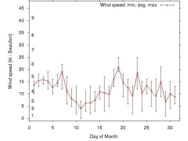 Monthly wind variation chart