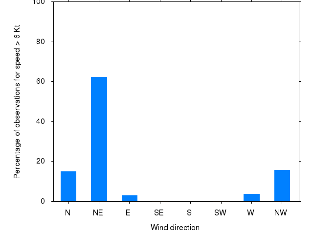 Monthly wind direction chart