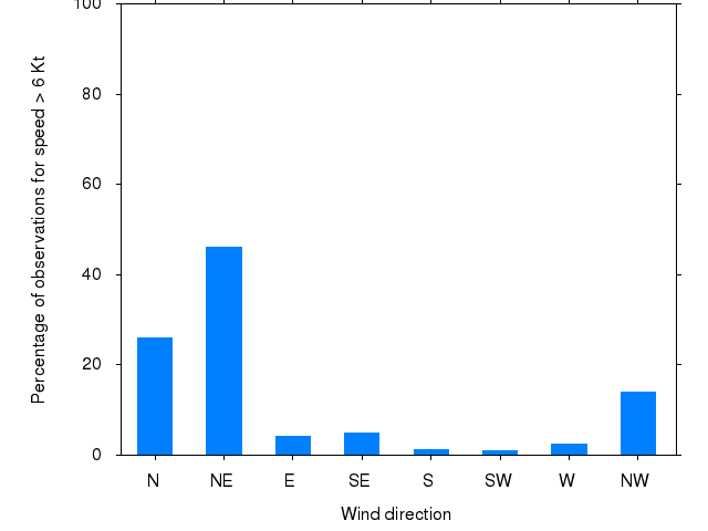 Monthly wind direction chart