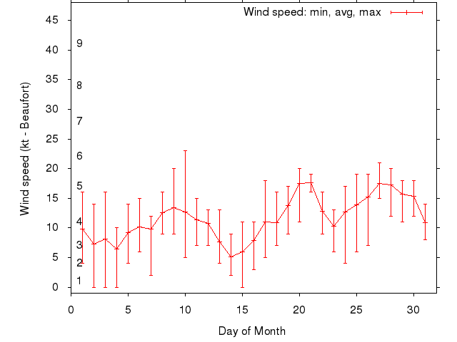 Monthly wind variation chart
