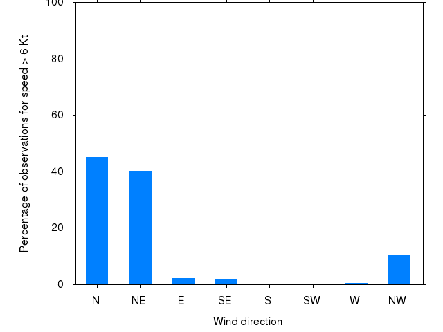 Monthly wind direction chart