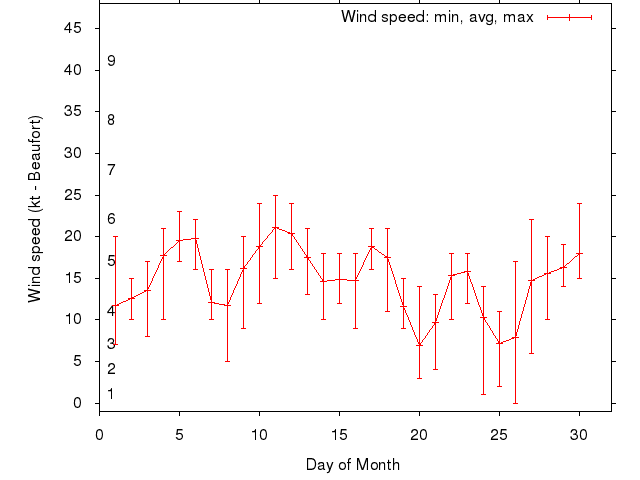 Monthly wind variation chart
