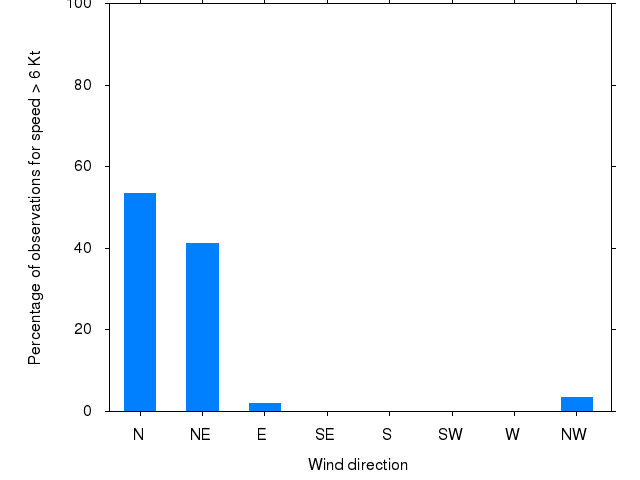Monthly wind direction chart