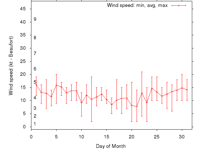 Monthly wind variation chart